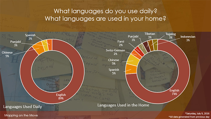 Daily vs. in-home language use from visitor surveys collected on July 8, 2016. Image by Greyson Harris