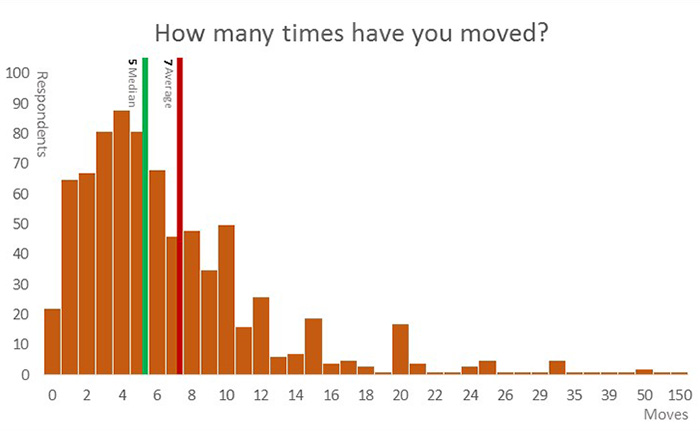Folklife Festival visitors have averaged five moves in their lives. But this statistic raises even more questions: what was the purpose for moving? How did the move affect friends and family? Do people move more today than they did thirty years ago?
